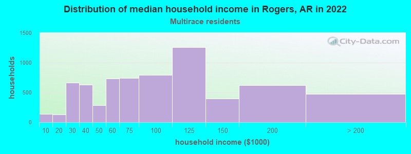 Distribution of median household income in Rogers, AR in 2022