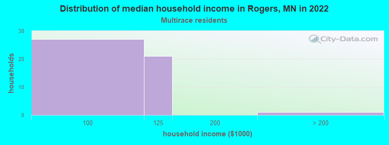 Distribution of median household income in Rogers, MN in 2022
