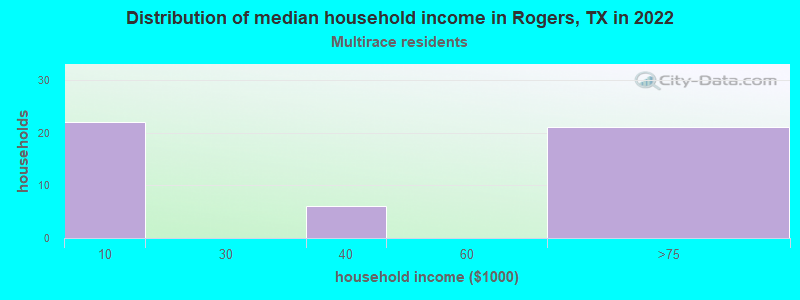 Distribution of median household income in Rogers, TX in 2022
