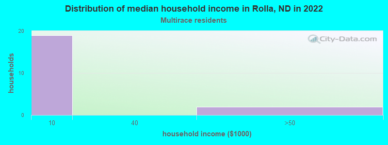 Distribution of median household income in Rolla, ND in 2022