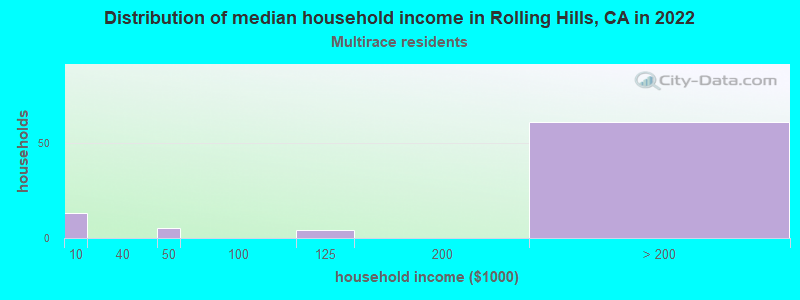 Distribution of median household income in Rolling Hills, CA in 2019
