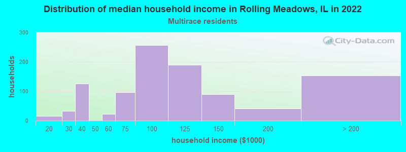 Distribution of median household income in Rolling Meadows, IL in 2022