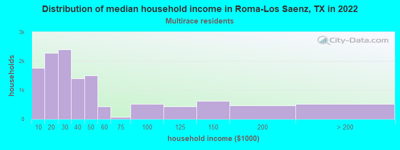 Distribution of median household income in Roma-Los Saenz, TX in 2022