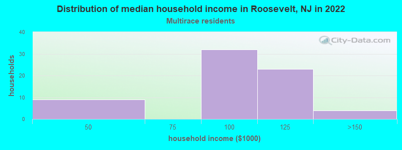 Distribution of median household income in Roosevelt, NJ in 2022