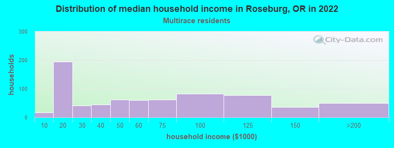 Distribution of median household income in Roseburg, OR in 2022