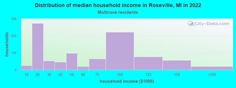 Distribution of median household income in Roseville, MI in 2022