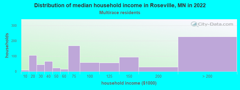 Distribution of median household income in Roseville, MN in 2022