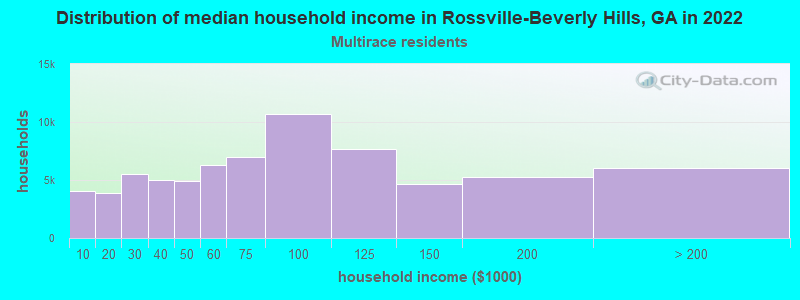 Distribution of median household income in Rossville-Beverly Hills, GA in 2022