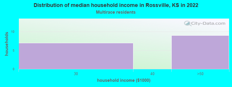 Distribution of median household income in Rossville, KS in 2022