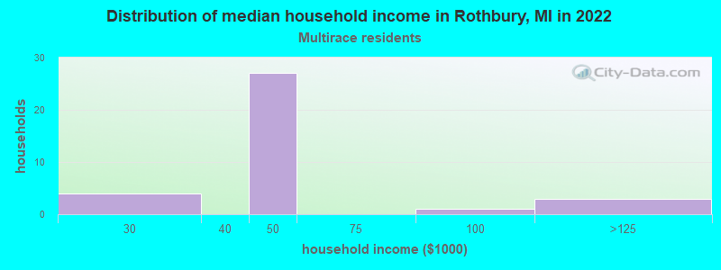 Distribution of median household income in Rothbury, MI in 2022