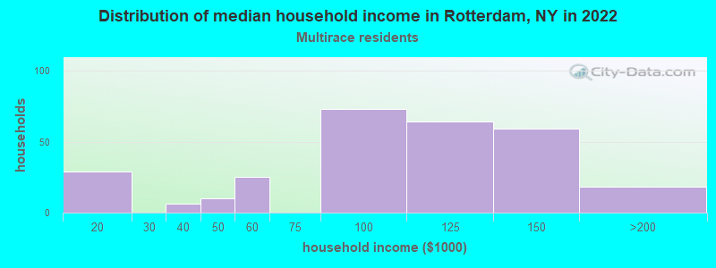 Distribution of median household income in Rotterdam, NY in 2022