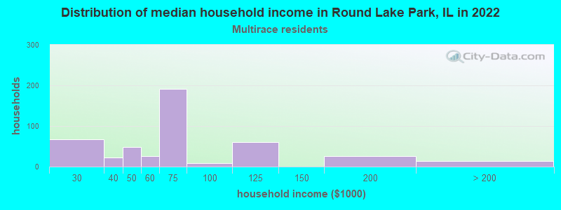 Distribution of median household income in Round Lake Park, IL in 2022