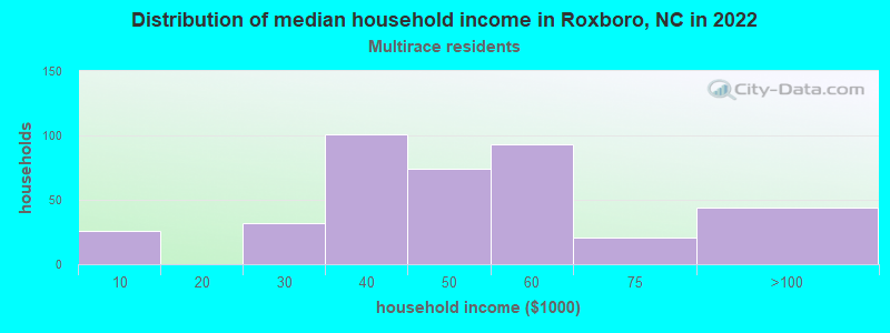 Distribution of median household income in Roxboro, NC in 2022