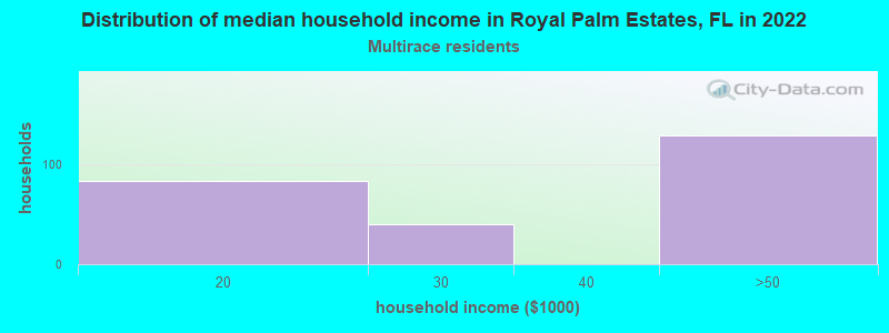 Distribution of median household income in Royal Palm Estates, FL in 2022
