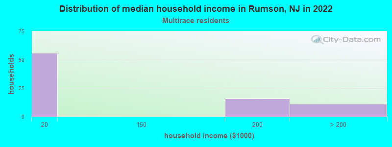 Distribution of median household income in Rumson, NJ in 2022