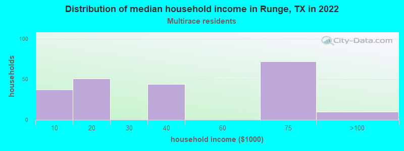 Distribution of median household income in Runge, TX in 2022