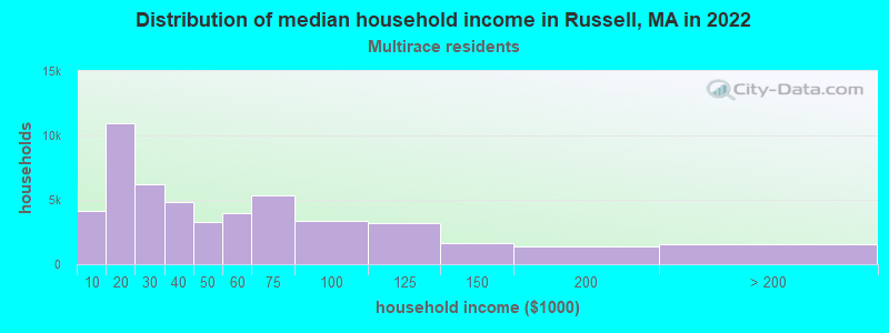 Distribution of median household income in Russell, MA in 2022