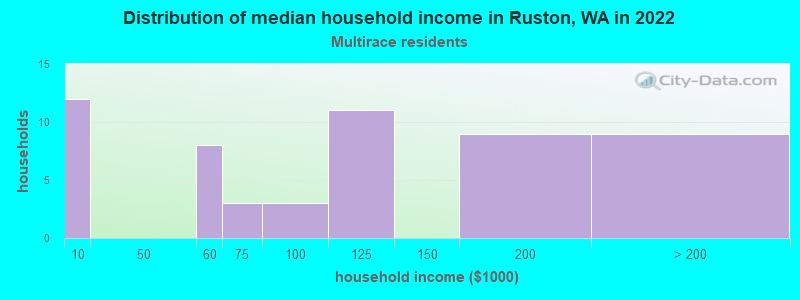 Distribution of median household income in Ruston, WA in 2022