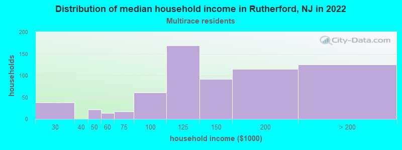 Distribution of median household income in Rutherford, NJ in 2022