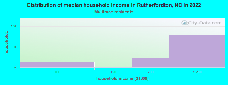 Distribution of median household income in Rutherfordton, NC in 2022
