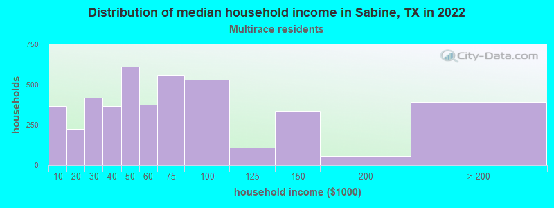 Distribution of median household income in Sabine, TX in 2022