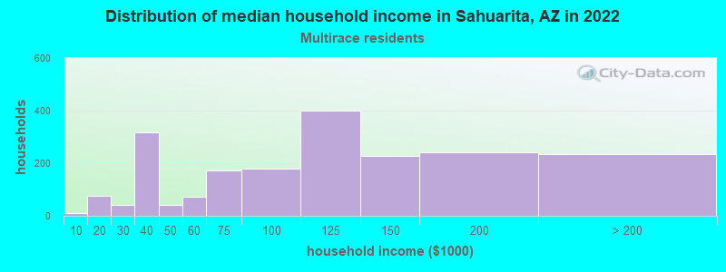 Distribution of median household income in Sahuarita, AZ in 2022