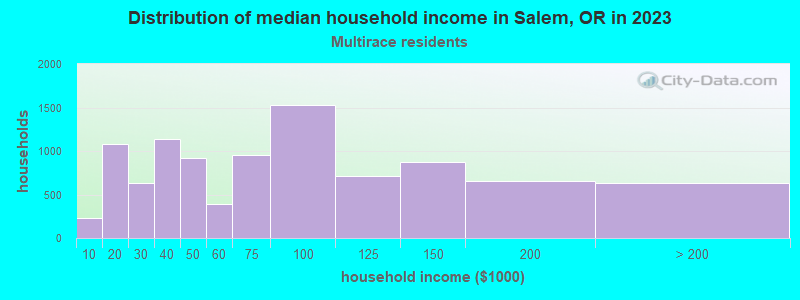 Distribution of median household income in Salem, OR in 2021
