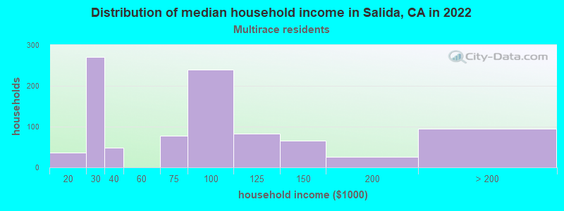 Distribution of median household income in Salida, CA in 2019