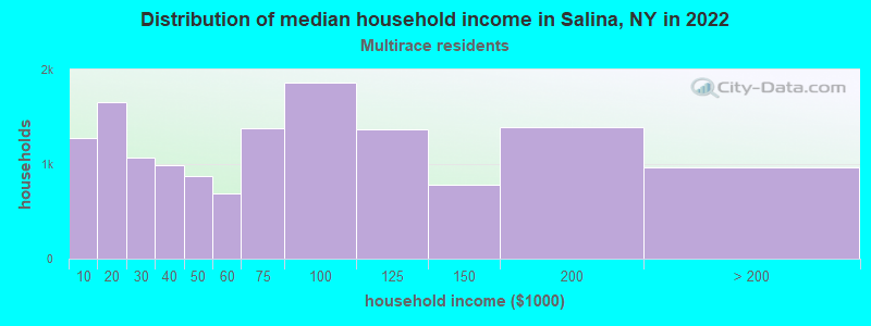 Distribution of median household income in Salina, NY in 2022