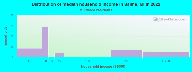 Distribution of median household income in Saline, MI in 2022