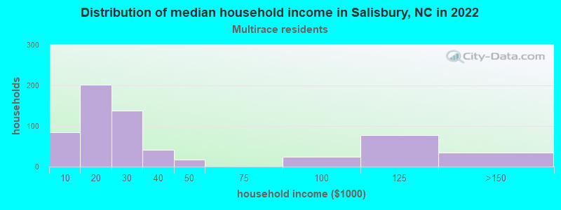 Distribution of median household income in Salisbury, NC in 2022