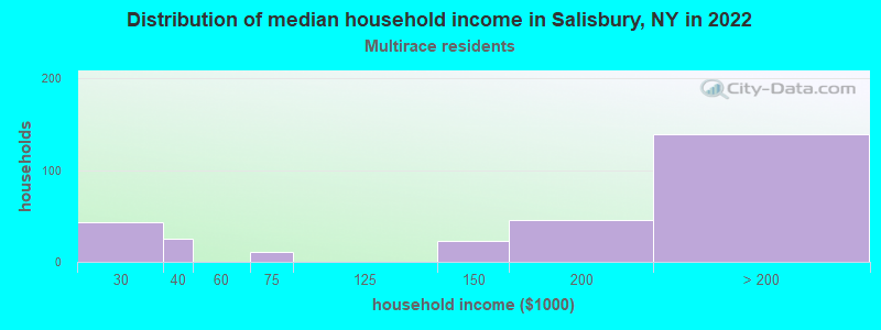 Distribution of median household income in Salisbury, NY in 2022