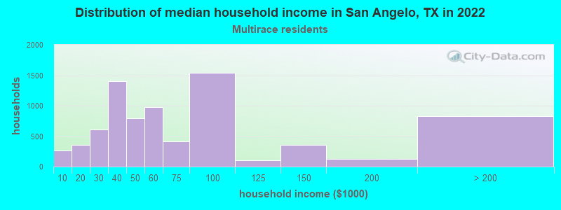 Distribution of median household income in San Angelo, TX in 2022