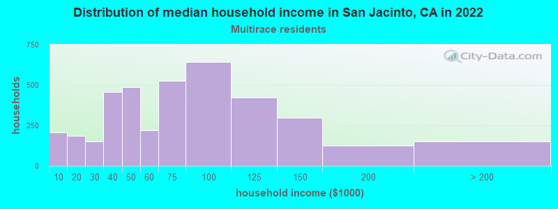 Distribution of median household income in San Jacinto, CA in 2022