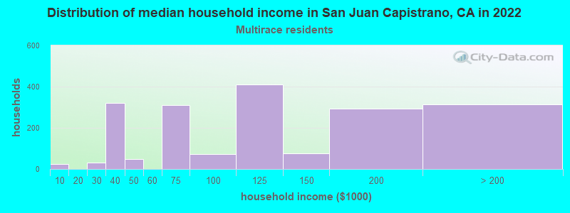 Distribution of median household income in San Juan Capistrano, CA in 2022