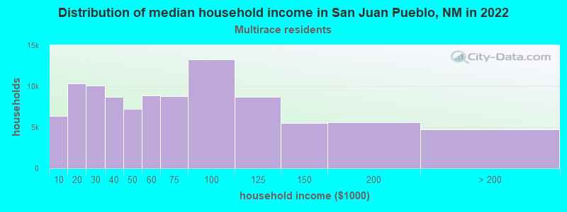 Distribution of median household income in San Juan Pueblo, NM in 2022