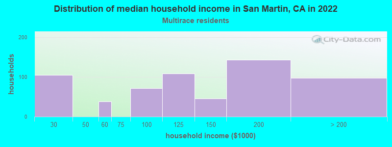 Distribution of median household income in San Martin, CA in 2022