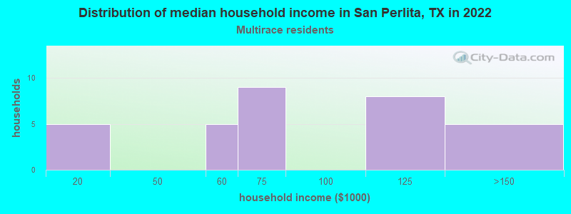 Distribution of median household income in San Perlita, TX in 2022