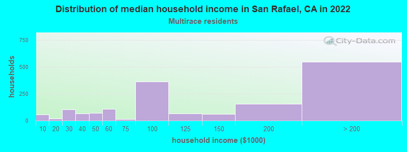 Distribution of median household income in San Rafael, CA in 2022