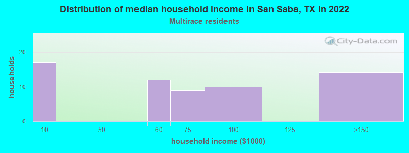 Distribution of median household income in San Saba, TX in 2022