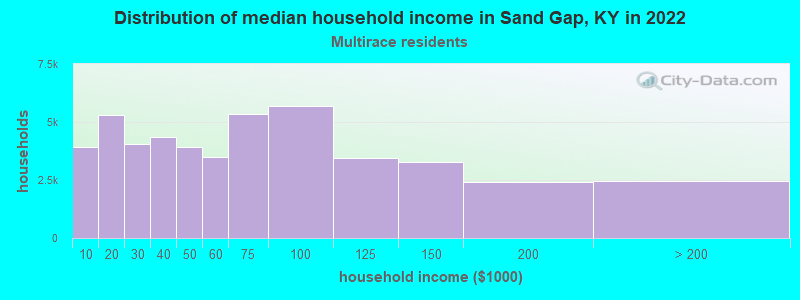 Distribution of median household income in Sand Gap, KY in 2022