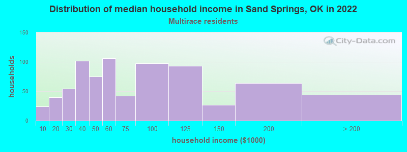 Distribution of median household income in Sand Springs, OK in 2022