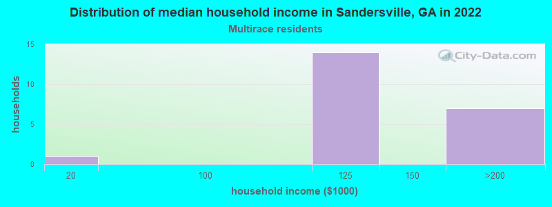Distribution of median household income in Sandersville, GA in 2022