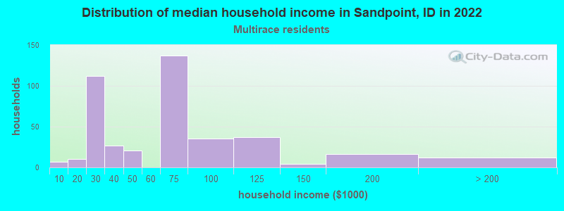 Distribution of median household income in Sandpoint, ID in 2022