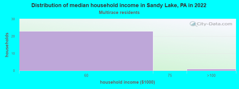 Distribution of median household income in Sandy Lake, PA in 2022