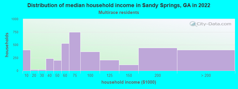 Distribution of median household income in Sandy Springs, GA in 2019