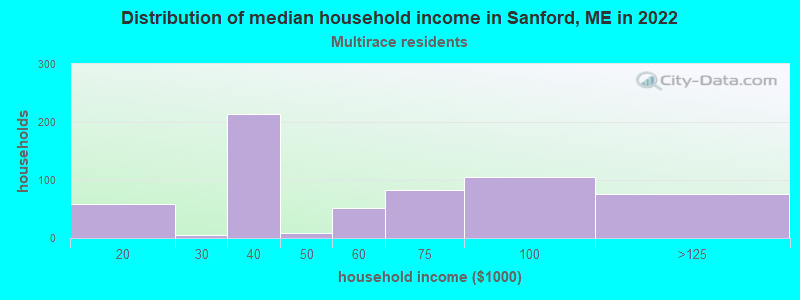 Distribution of median household income in Sanford, ME in 2022