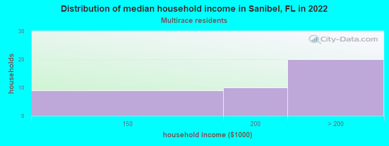 Distribution of median household income in Sanibel, FL in 2022