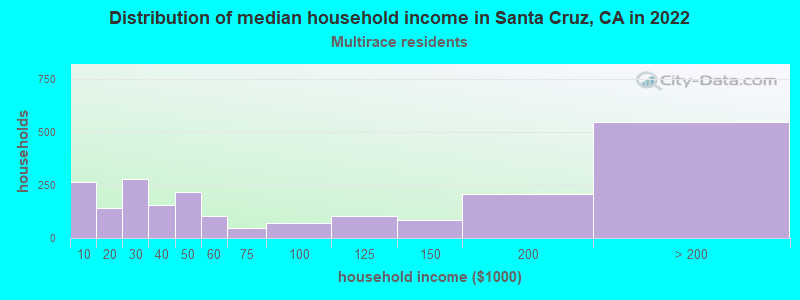 Distribution of median household income in Santa Cruz, CA in 2022