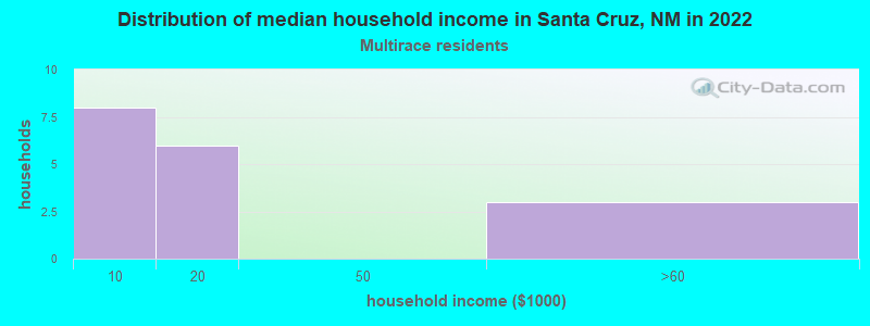 Distribution of median household income in Santa Cruz, NM in 2022
